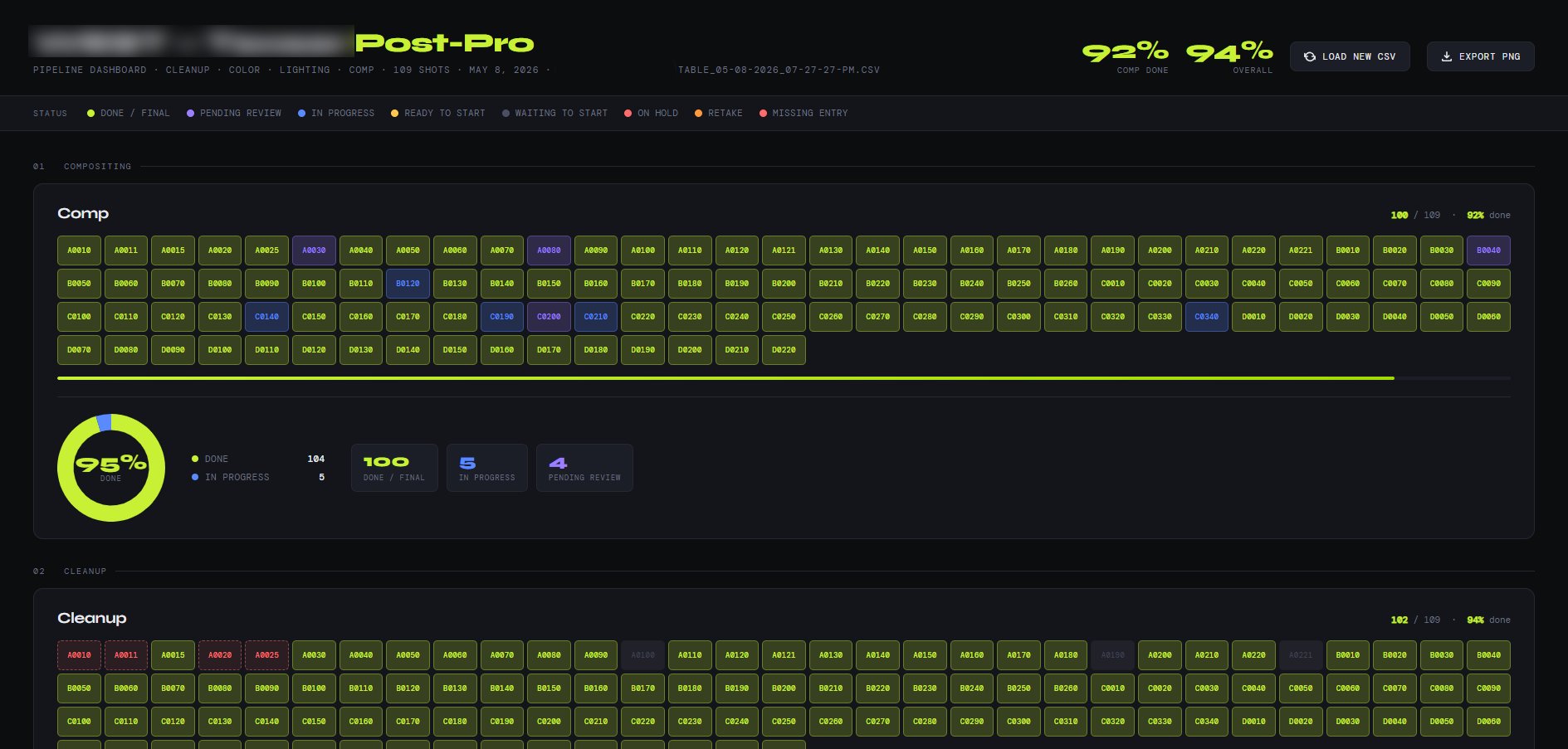 Custom production dashboard showing shot grid, completion percentages and per-stage breakdowns